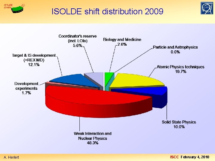 ISOLDE shift distribution 2009 A. Herlert ISCC February 4, 2010 
