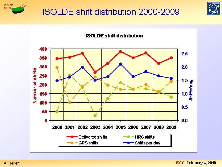 ISOLDE shift distribution 2000 -2009 A. Herlert ISCC February 4, 2010 