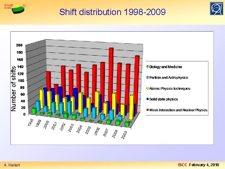 Number of shifts Shift distribution 1998 -2009 A. Herlert ISCC February 4, 2010 