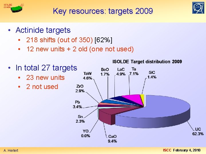 Key resources: targets 2009 • Actinide targets • 218 shifts (out of 350) [62%]