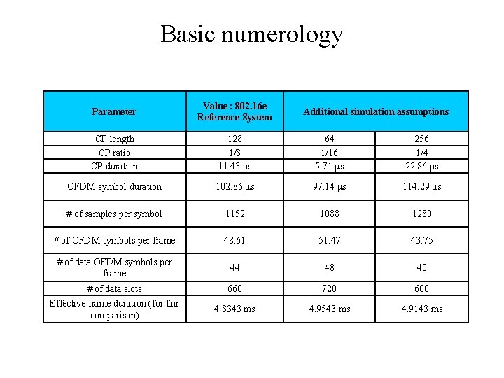 Basic numerology Parameter Value : 802. 16 e Reference System CP length CP ratio