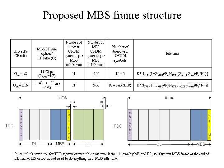 Proposed MBS frame structure Unicast’s CP ratio MBS CP size option / CP ratio