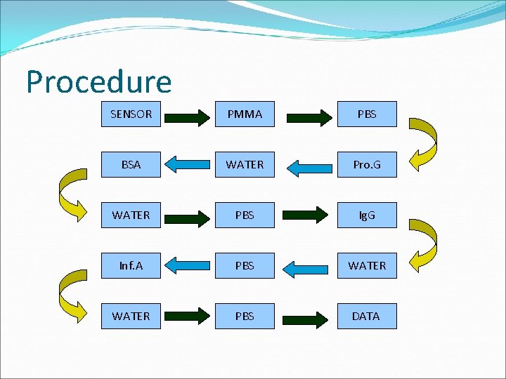 Procedure SENSOR PMMA PBS BSA WATER Pro. G WATER PBS Ig. G Inf. A