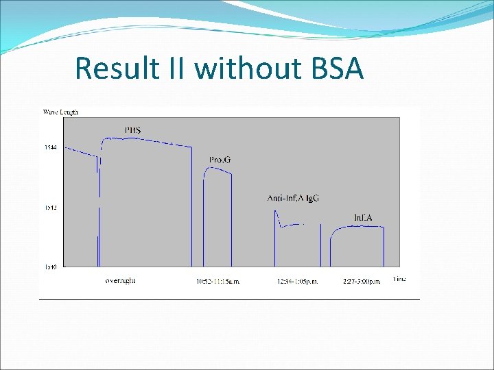 Result II without BSA 