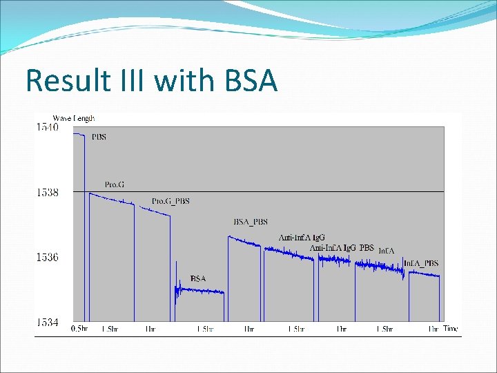 Result III with BSA 