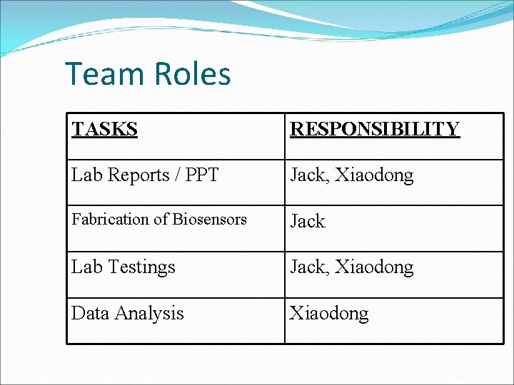 Team Roles TASKS RESPONSIBILITY Lab Reports / PPT Jack, Xiaodong Fabrication of Biosensors Jack