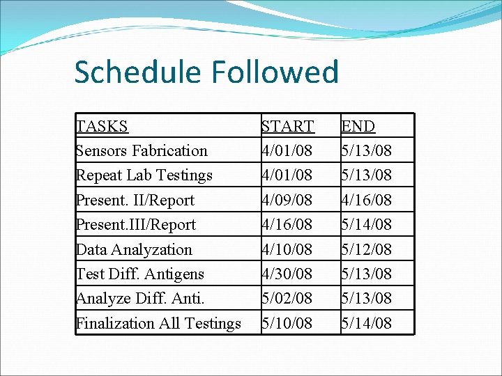 Schedule Followed TASKS Sensors Fabrication Repeat Lab Testings Present. II/Report Present. III/Report Data Analyzation