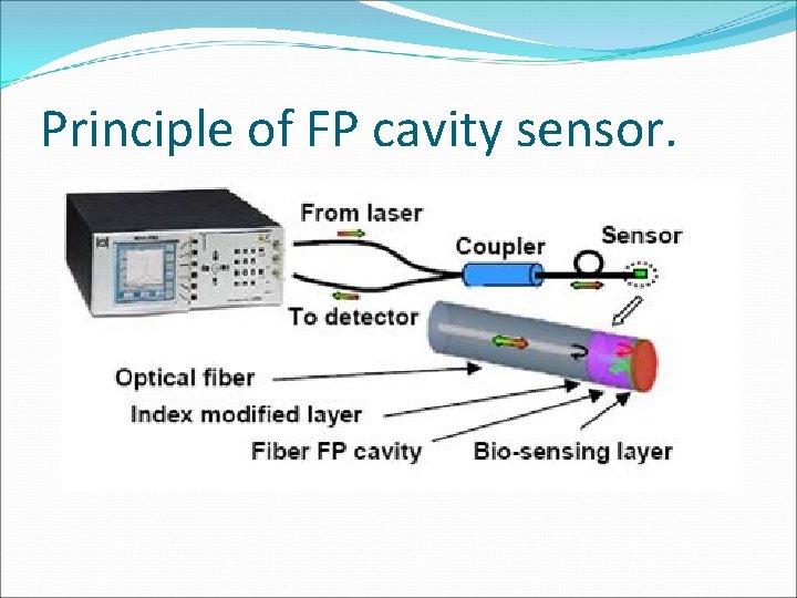 Principle of FP cavity sensor. 