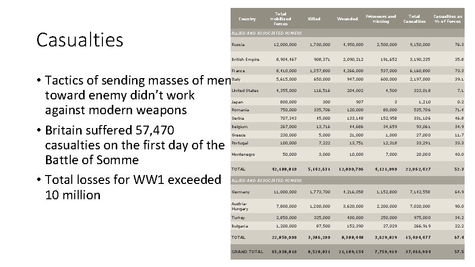 Country Casualties Total Mobilized Forces Killed Wounded Prisoners and Missing Total Casualties as %