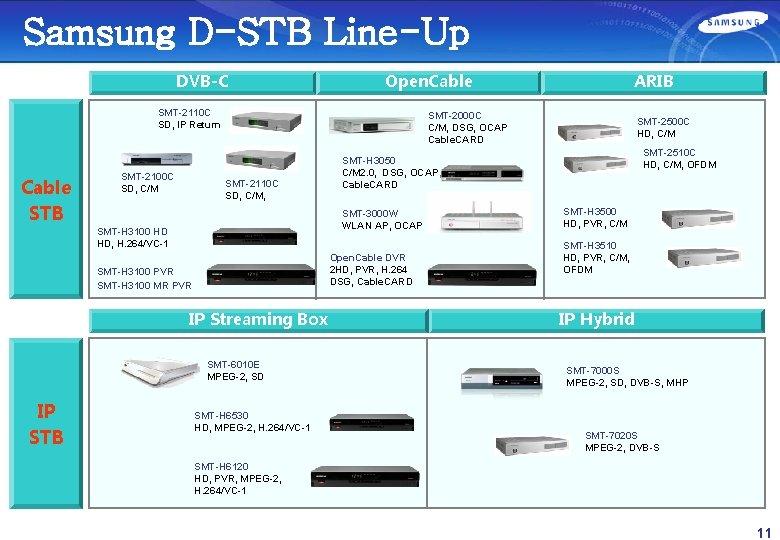 Samsung D-STB Line-Up DVB-C Open. Cable SMT-2110 C SD, IP Return Cable STB SMT-2100