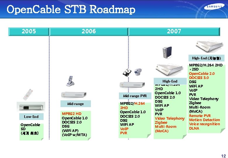 Open. Cable STB Roadmap 2005 2006 2007 High-End (지능형) Mid-range PVR Mid-range Low-End Open.