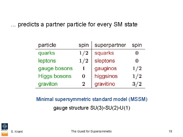 . . . predicts a partner particle for every SM state Minimal supersymmetric standard