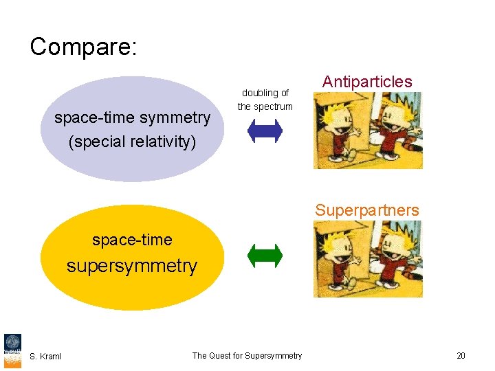Compare: space-time symmetry (special relativity) doubling of the spectrum Antiparticles Superpartners space-time supersymmetry S.