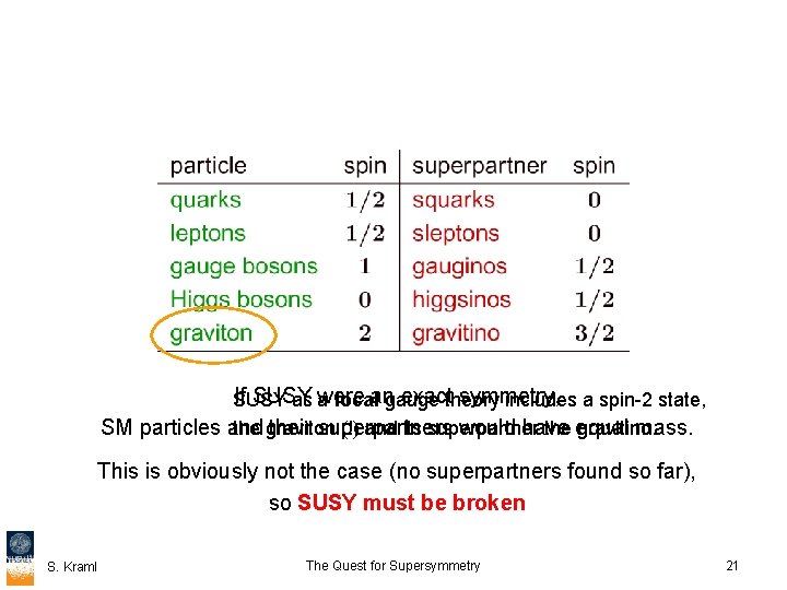 If SUSY exacttheory symmetry, SUSY as were a localan gauge includes a spin-2 state,