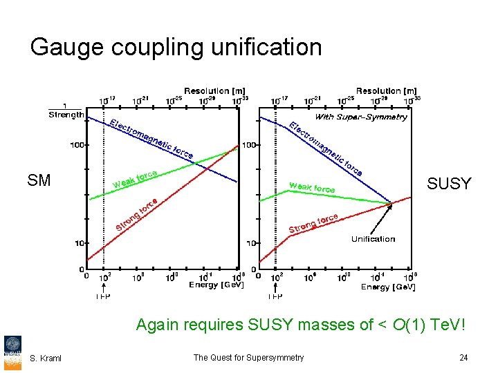 Gauge coupling unification SM SUSY Again requires SUSY masses of < O(1) Te. V!