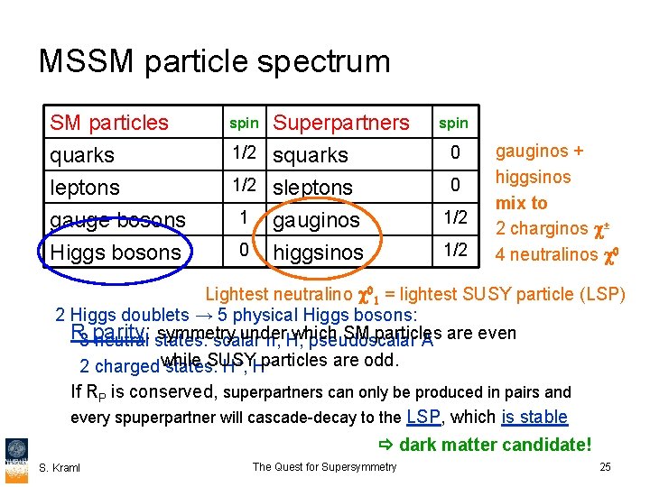 MSSM particle spectrum SM particles quarks leptons gauge bosons spin Superpartners 1/2 squarks 1/2