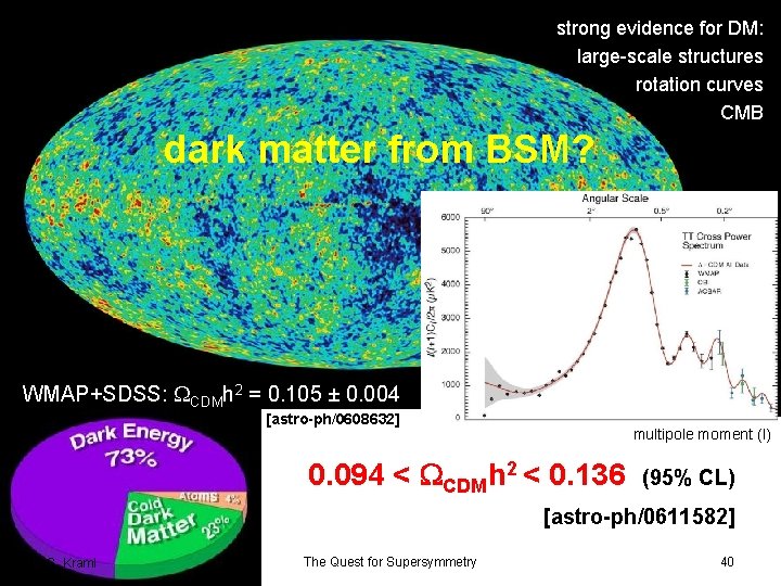 strong evidence for DM: large-scale structures rotation curves CMB dark matter from BSM? WMAP+SDSS: