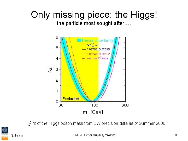 Only missing piece: the Higgs! the particle most sought after … 2 fit of