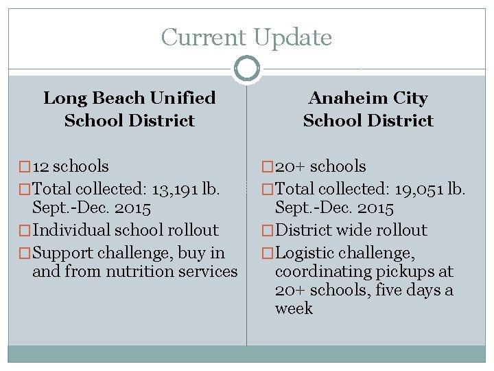 Current Update Long Beach Unified School District Anaheim City School District � 12 schools