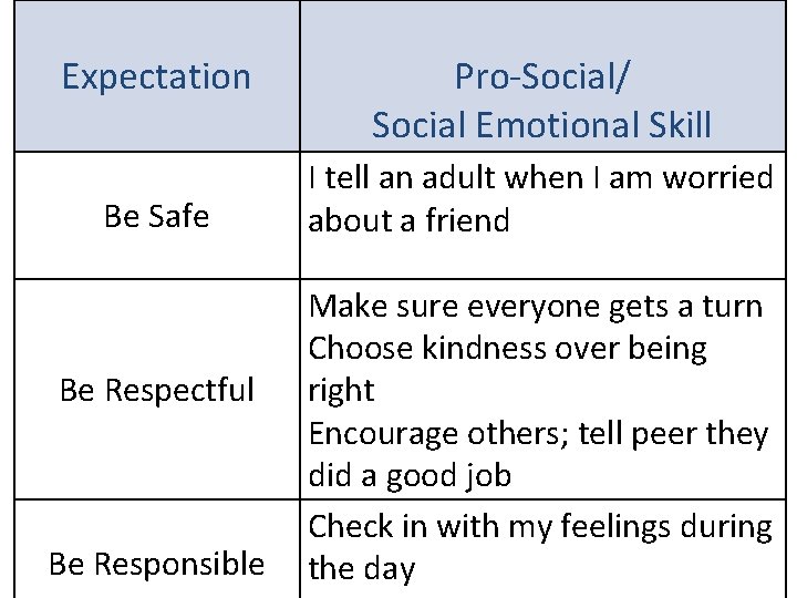 Expectation Be Safe Be Respectful Be Responsible Pro-Social/ Social Emotional Skill I tell an
