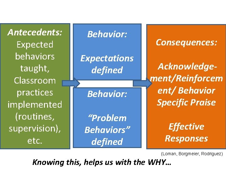 ABCs of Behavior Antecedents: Expected behaviors taught, Classroom practices implemented (routines, supervision), etc. Behavior: