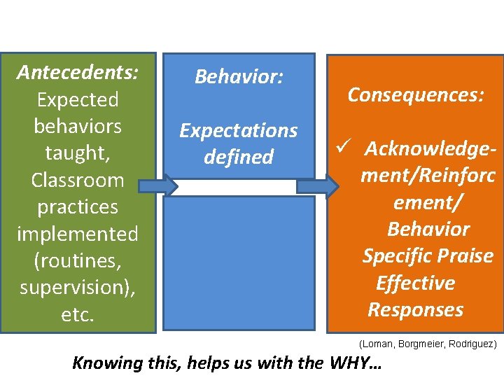 ABCs of Behavior Antecedents: Expected behaviors taught, Classroom practices implemented (routines, supervision), etc. Behavior: