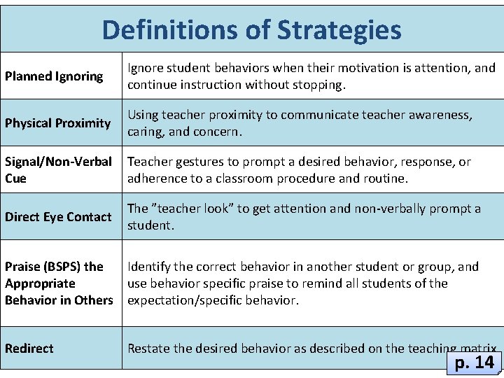 Definitions of Strategies Planned Ignoring Ignore student behaviors when their motivation is attention, and