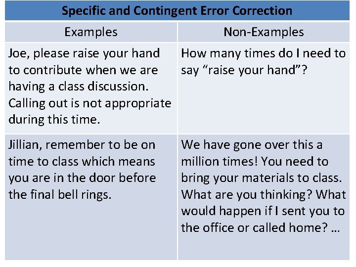 Specific and Contingent Error Correction Examples Non-Examples Joe, please raise your hand How many