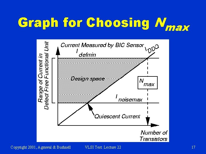 Graph for Choosing Nmax Copyright 2001, Agrawal & Bushnell VLSI Test: Lecture 22 17