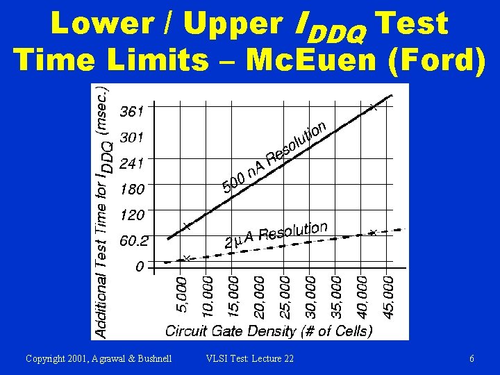 Lower / Upper IDDQ Test Time Limits – Mc. Euen (Ford) Copyright 2001, Agrawal