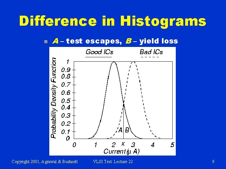 Difference in Histograms n A – test escapes, B – yield loss Copyright 2001,