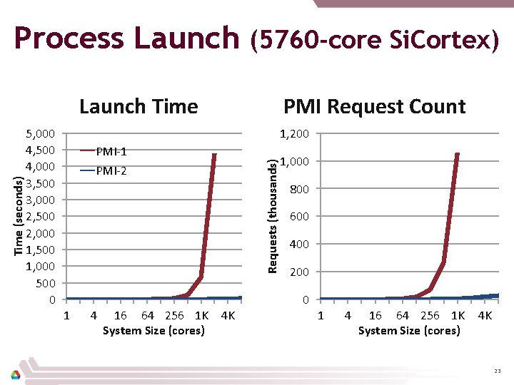 Process Launch (5760 -core Si. Cortex) 5, 000 4, 500 4, 000 3, 500