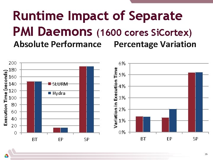 Runtime Impact of Separate PMI Daemons (1600 cores Si. Cortex) 200 180 160 140