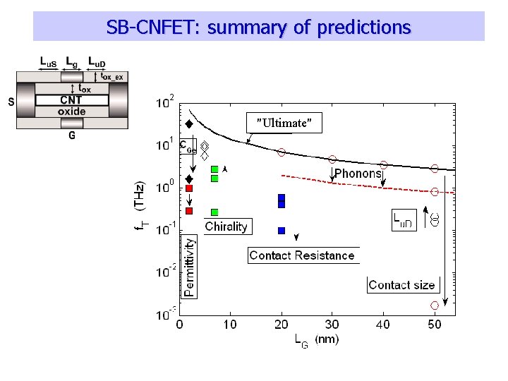 SB-CNFET: summary of predictions "Ultimate" 