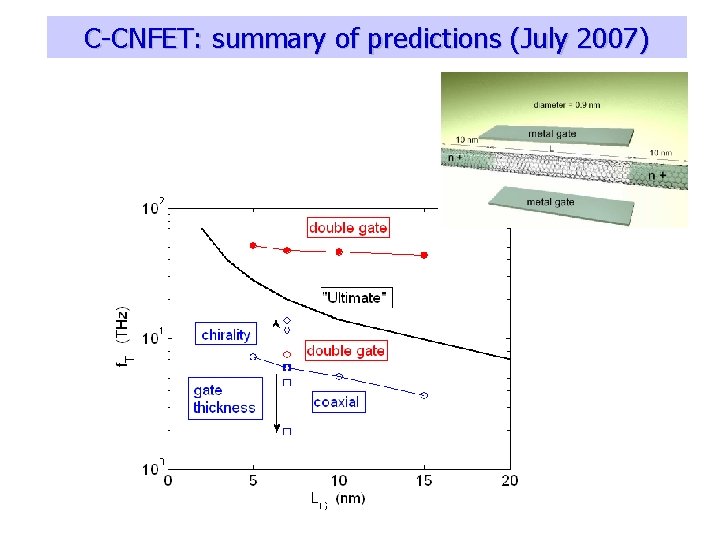 C-CNFET: summary of predictions (July 2007) 