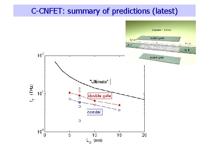 C-CNFET: summary of predictions (latest) 