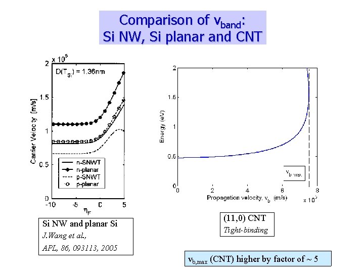 Comparison of vband: Si NW, Si planar and CNT Si NW and planar Si