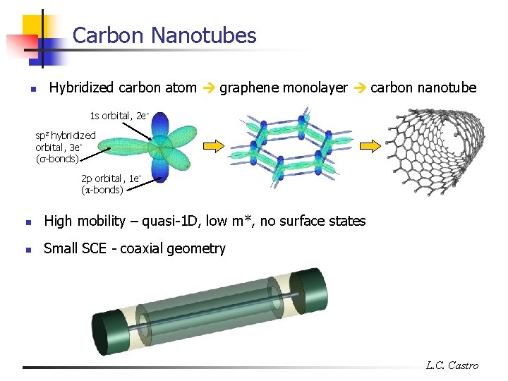 Carbon Nanotubes n Hybridized carbon atom graphene monolayer carbon nanotube 1 s orbital, 2
