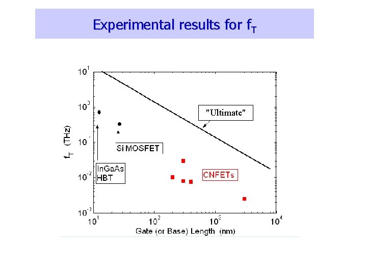 Experimental results for f. T "Ultimate" 