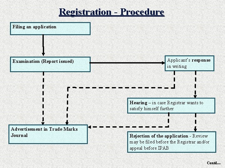 Registration - Procedure Filing an application Examination (Report issued) Applicant’s response in writing Hearing