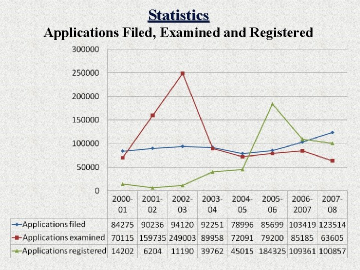 Statistics Applications Filed, Examined and Registered 