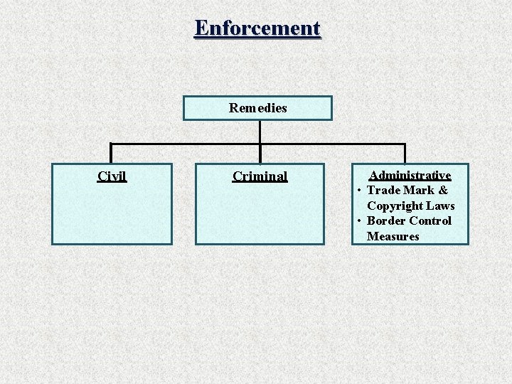 Enforcement Remedies Civil Criminal Administrative • Trade Mark & Copyright Laws • Border Control