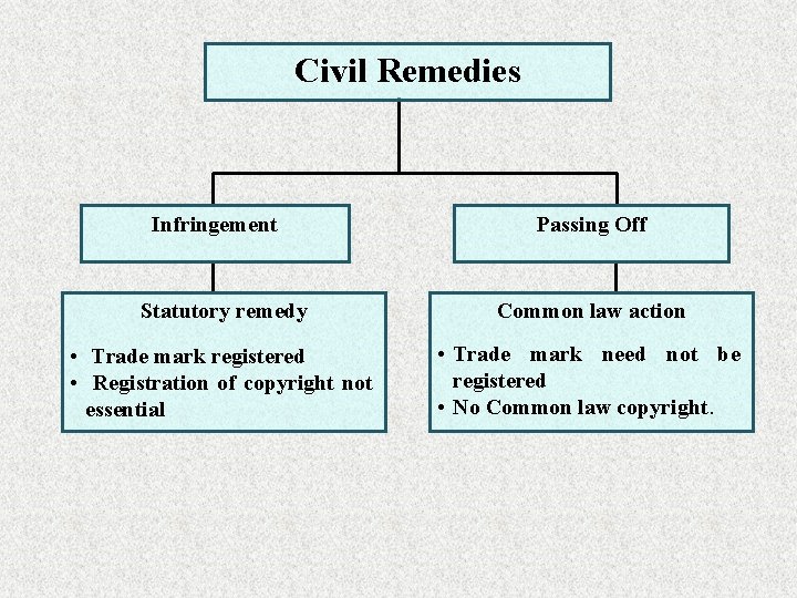 Civil Remedies Infringement Passing Off Statutory remedy Common law action • Trade mark registered