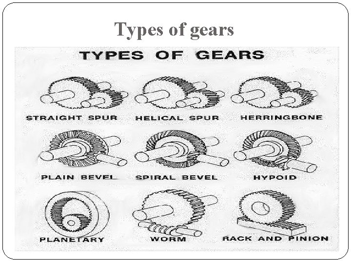 Types of gears 