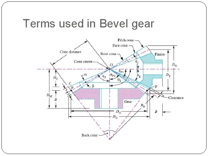 Terms used in Bevel gear 