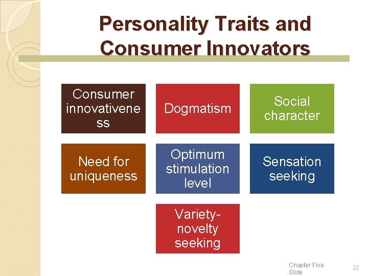Personality Traits and Consumer Innovators Consumer innovativene ss Dogmatism Social character Need for uniqueness