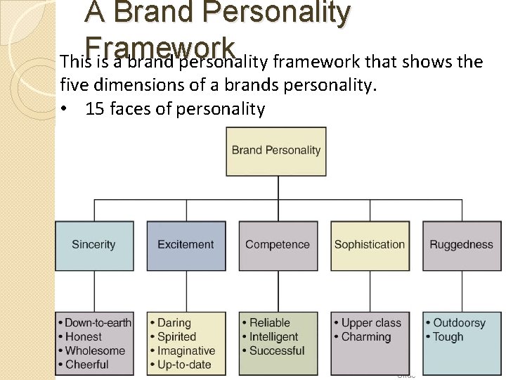 A Brand Personality This. Framework is a brand personality framework that shows the five