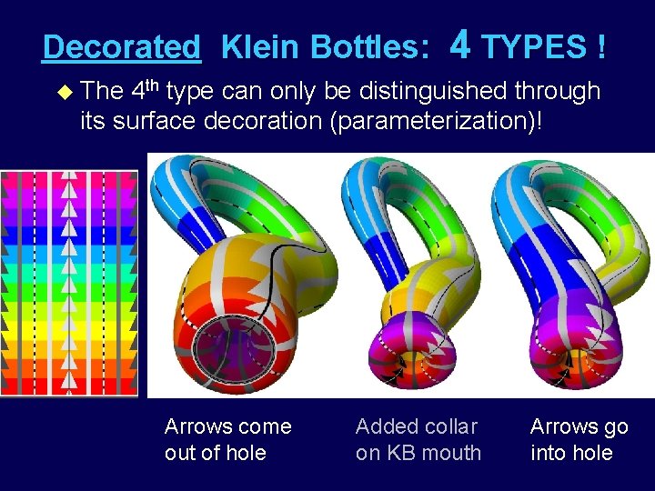 Decorated Klein Bottles: 4 TYPES ! u The 4 th type can only be