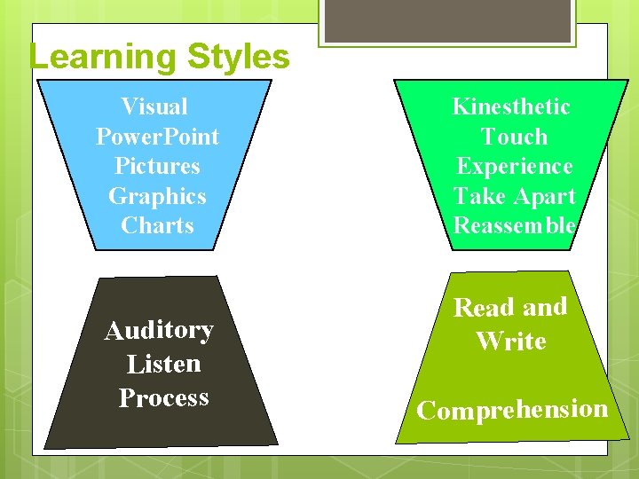 Learning Styles Visual Power. Point Pictures Graphics Charts Auditory Listen Process Kinesthetic Touch Experience