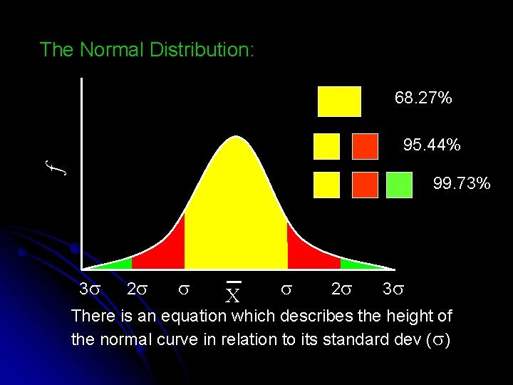 The Normal Distribution: 68. 27% f 95. 44% 99. 73% 3 2 X 2